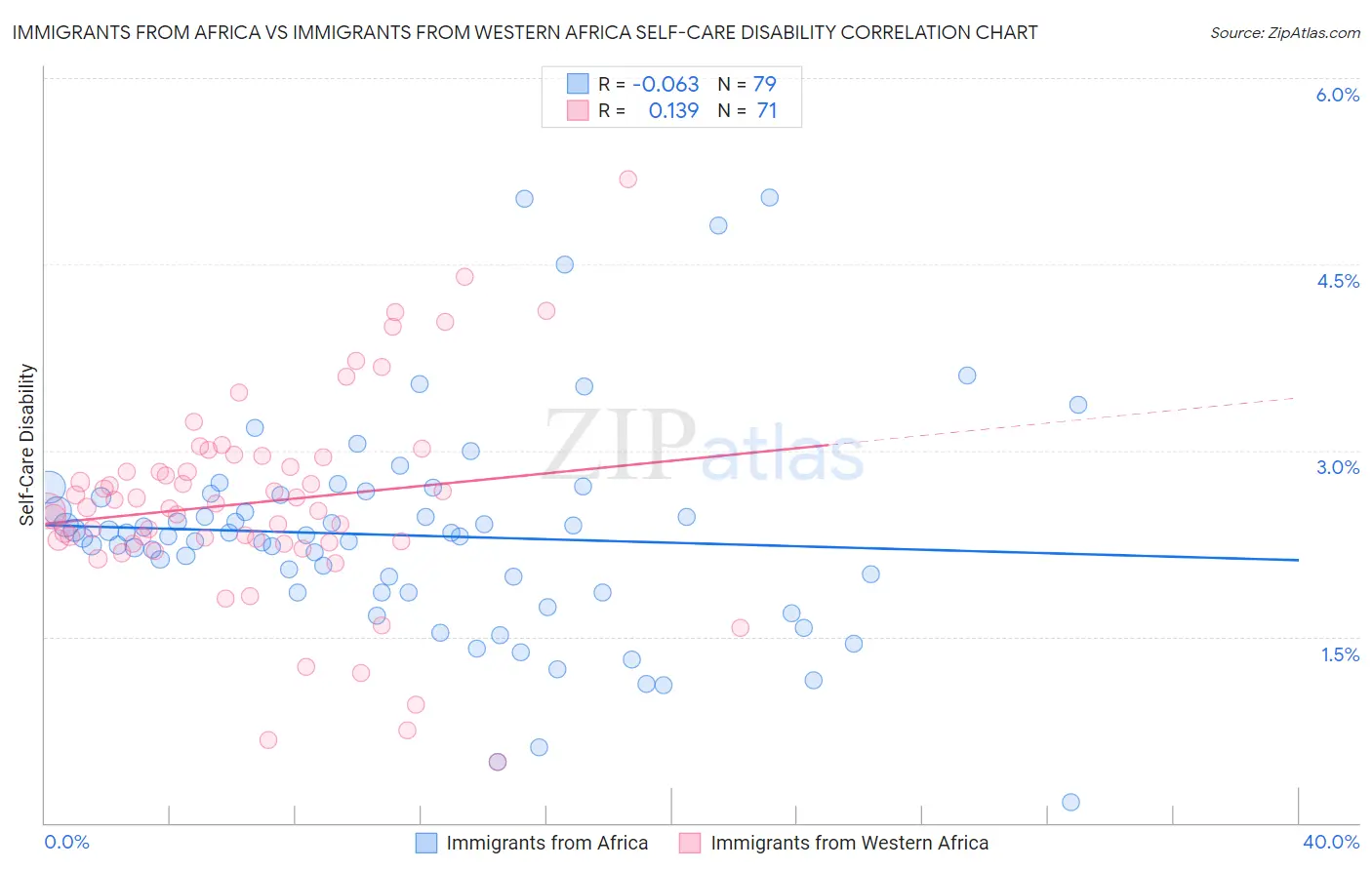 Immigrants from Africa vs Immigrants from Western Africa Self-Care Disability