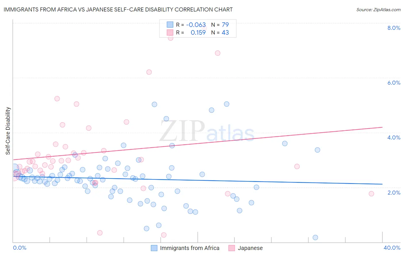 Immigrants from Africa vs Japanese Self-Care Disability