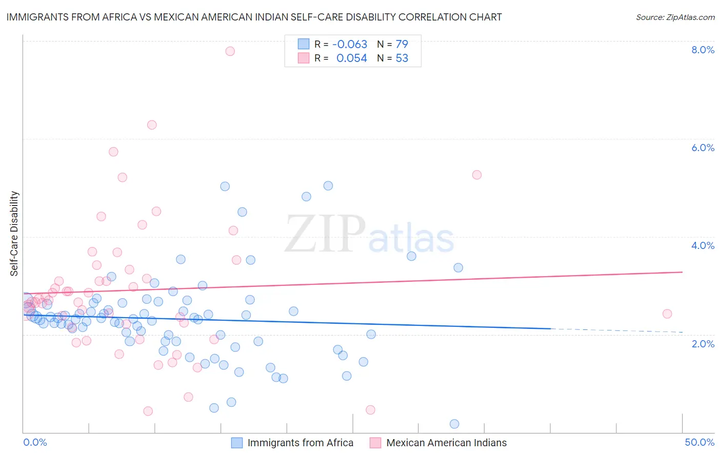 Immigrants from Africa vs Mexican American Indian Self-Care Disability