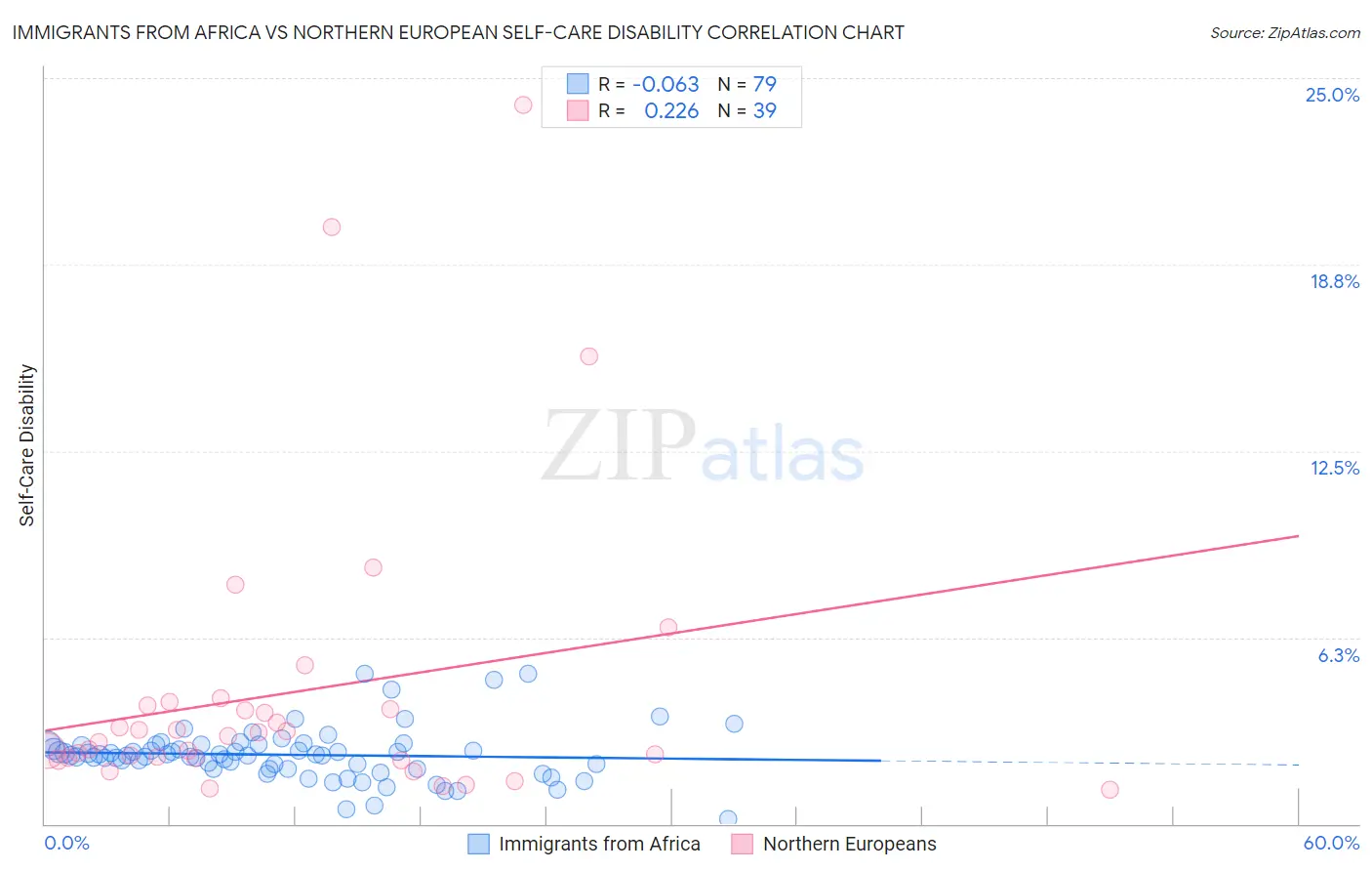 Immigrants from Africa vs Northern European Self-Care Disability