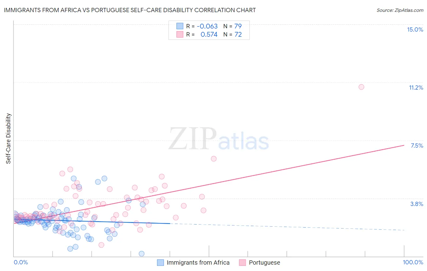 Immigrants from Africa vs Portuguese Self-Care Disability