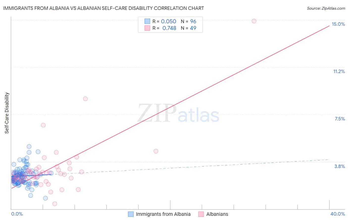 Immigrants from Albania vs Albanian Self-Care Disability