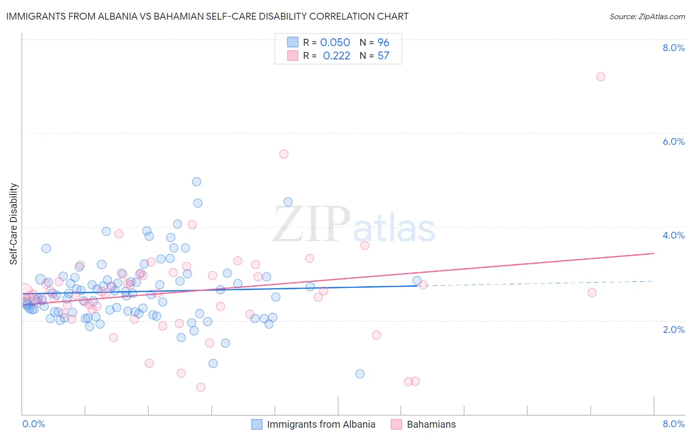 Immigrants from Albania vs Bahamian Self-Care Disability