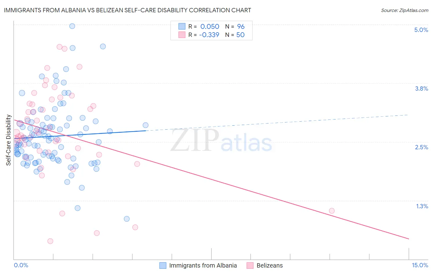 Immigrants from Albania vs Belizean Self-Care Disability