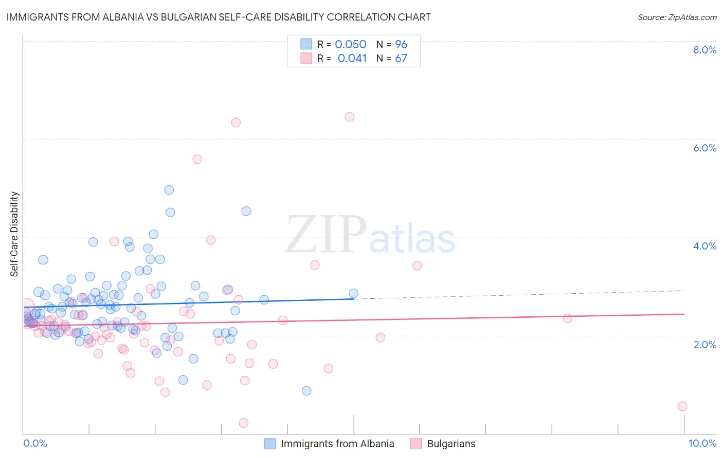 Immigrants from Albania vs Bulgarian Self-Care Disability