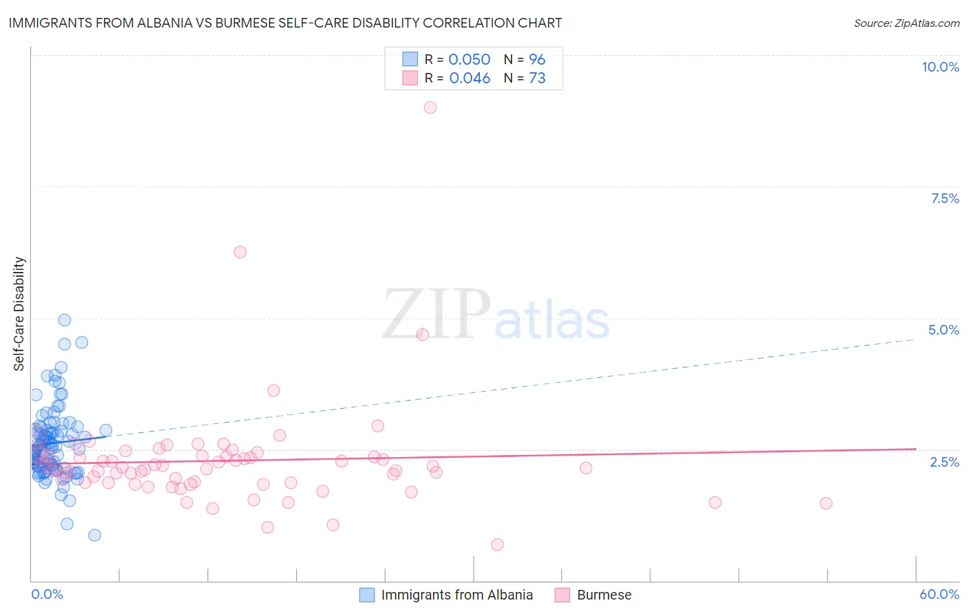 Immigrants from Albania vs Burmese Self-Care Disability