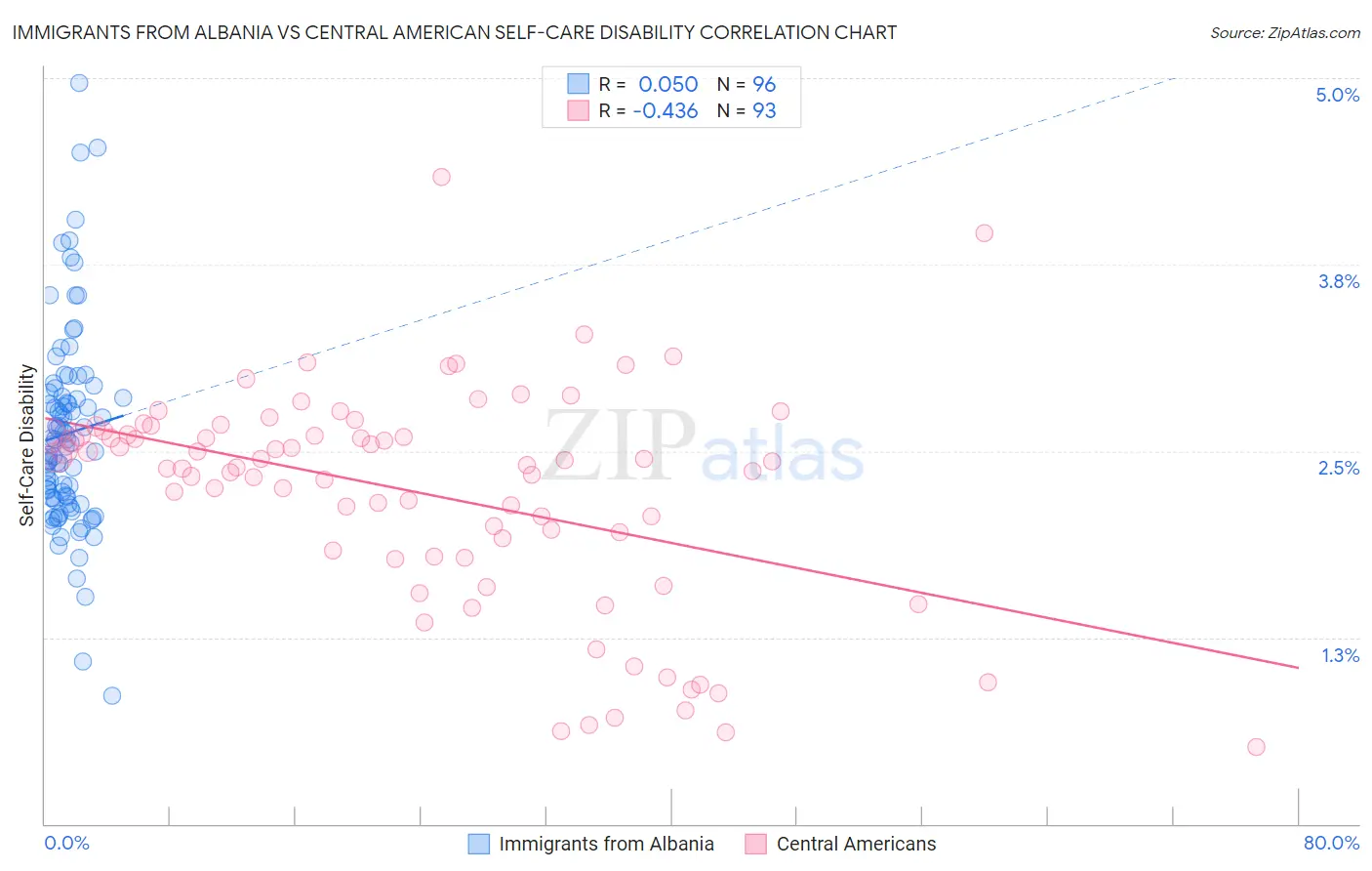 Immigrants from Albania vs Central American Self-Care Disability