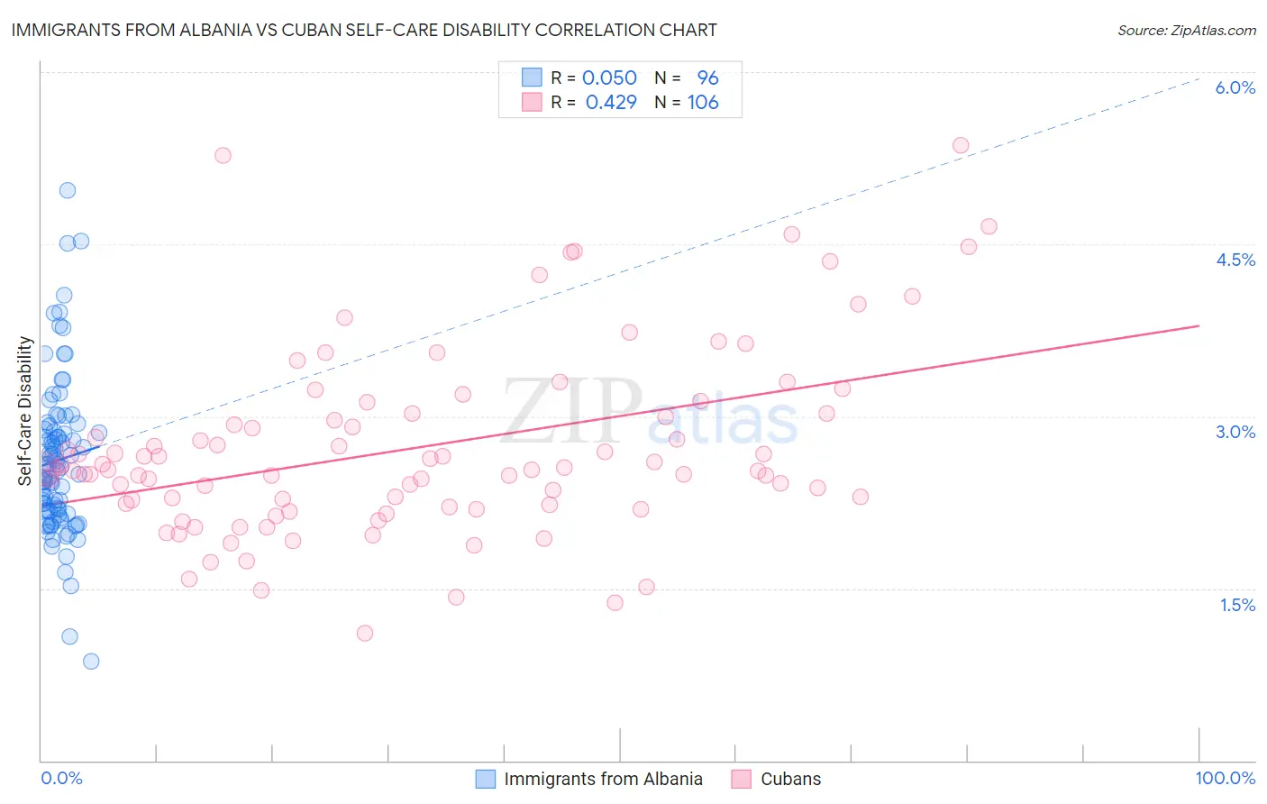 Immigrants from Albania vs Cuban Self-Care Disability