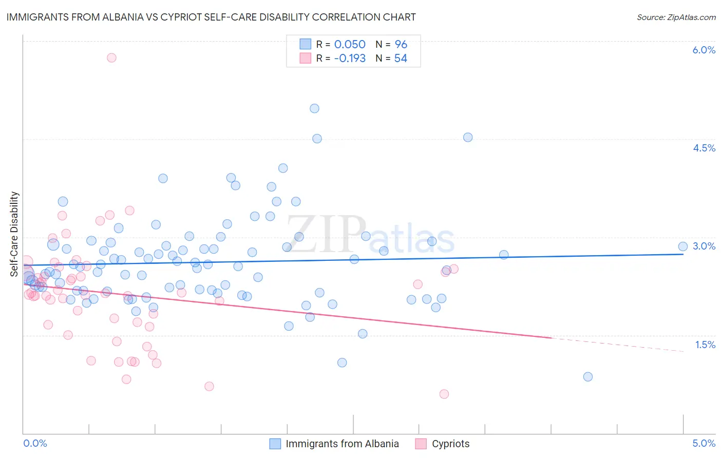 Immigrants from Albania vs Cypriot Self-Care Disability