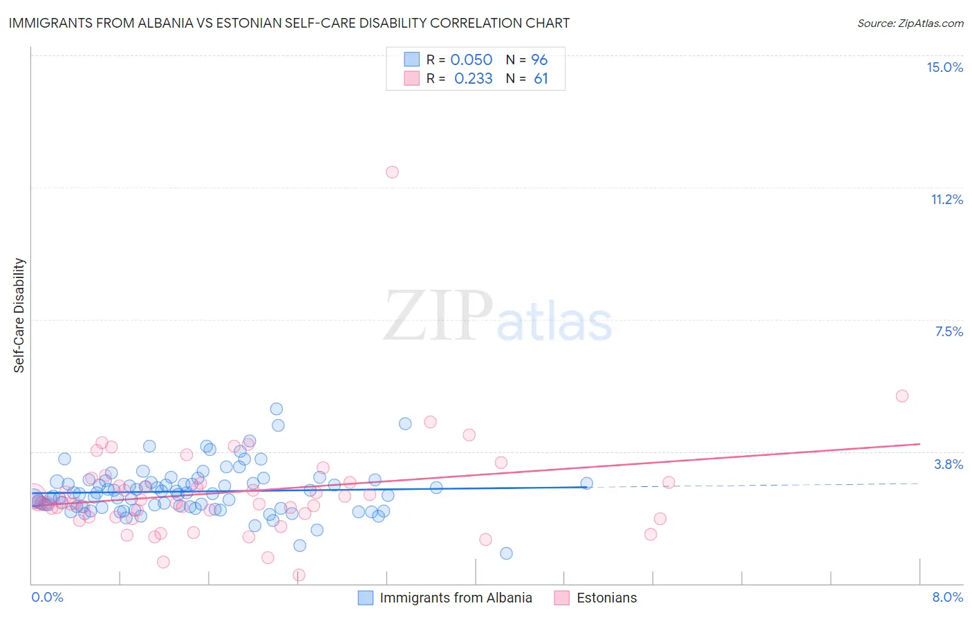 Immigrants from Albania vs Estonian Self-Care Disability