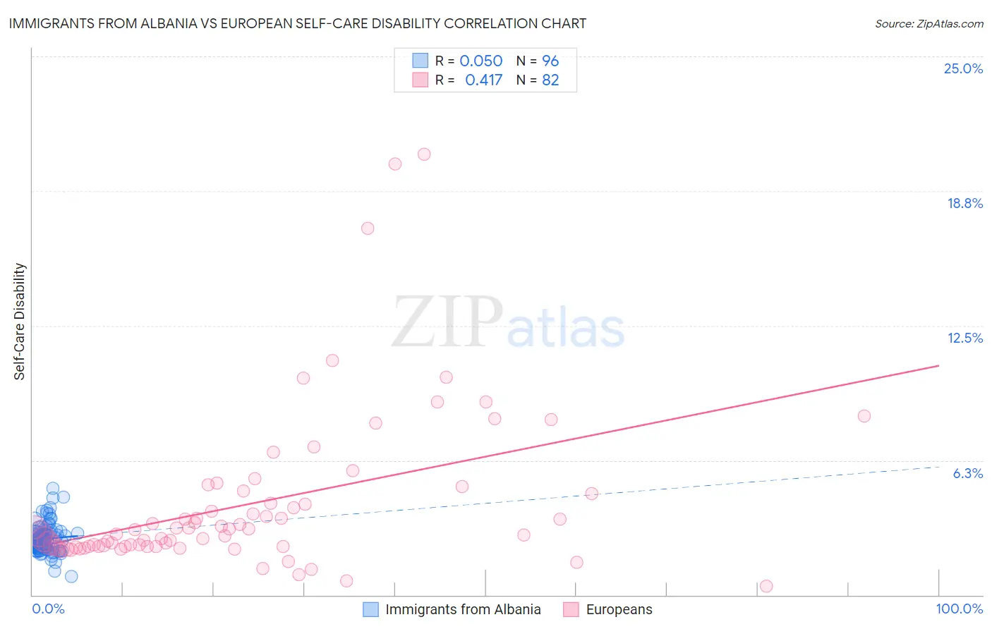 Immigrants from Albania vs European Self-Care Disability