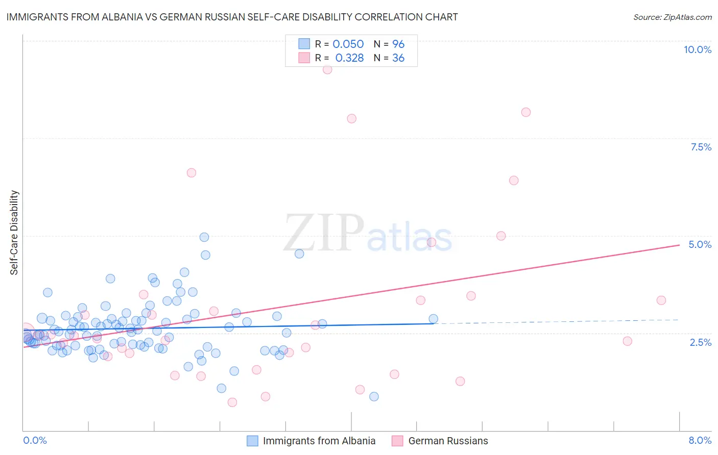 Immigrants from Albania vs German Russian Self-Care Disability