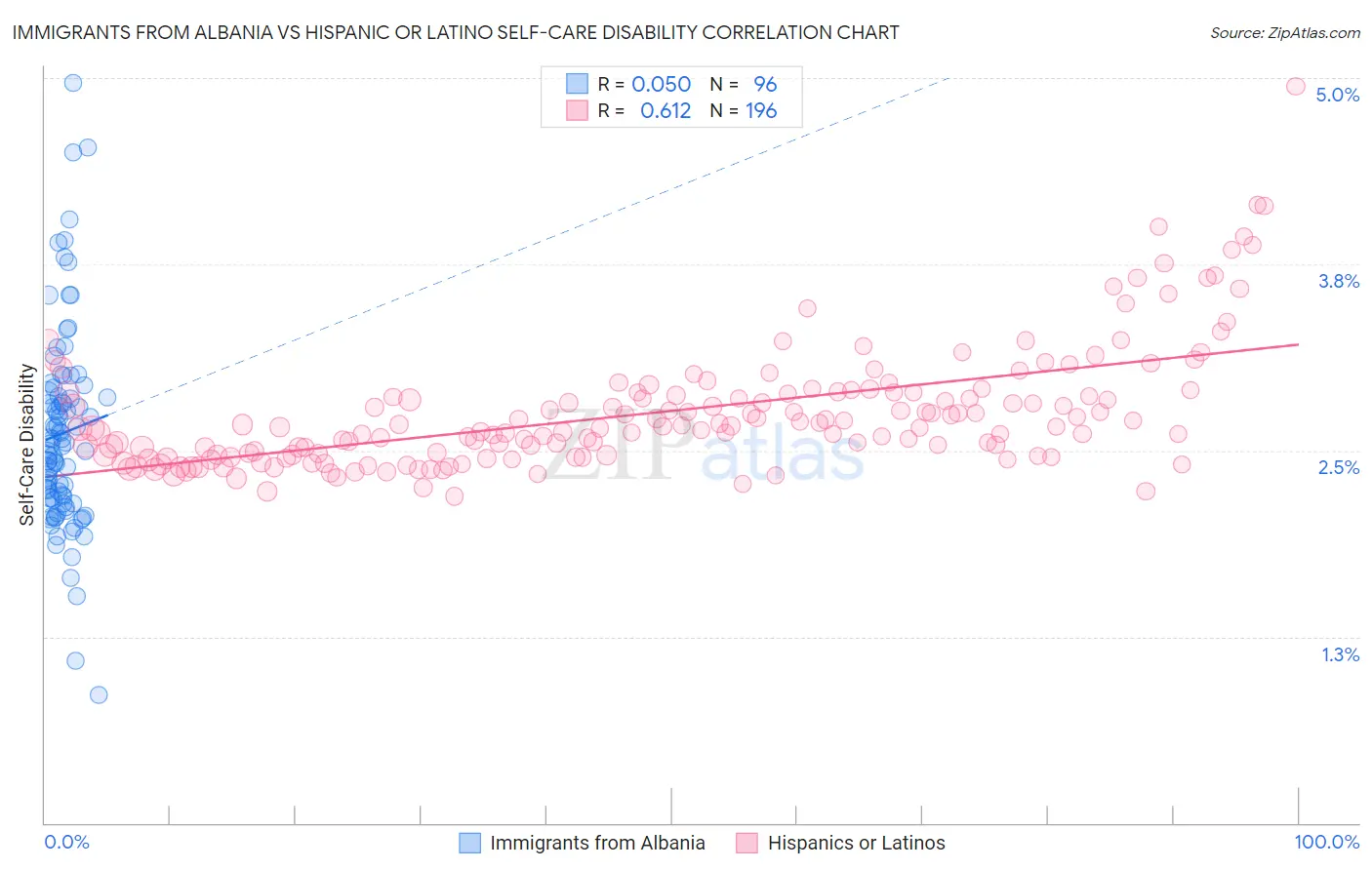 Immigrants from Albania vs Hispanic or Latino Self-Care Disability