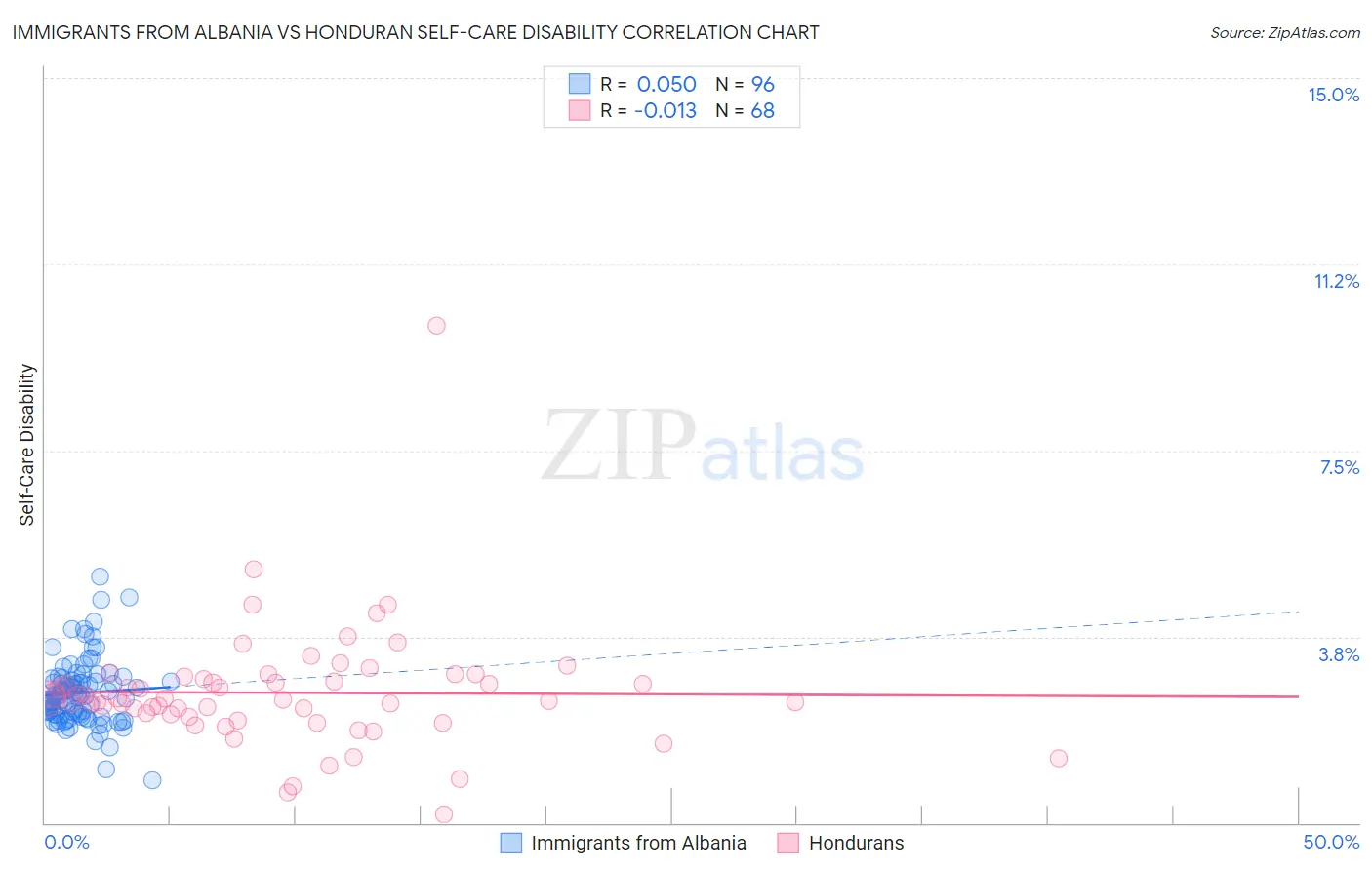 Immigrants from Albania vs Honduran Self-Care Disability