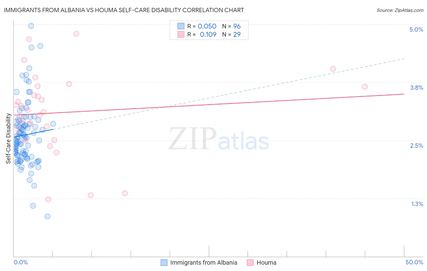 Immigrants from Albania vs Houma Self-Care Disability