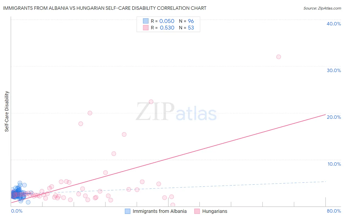 Immigrants from Albania vs Hungarian Self-Care Disability