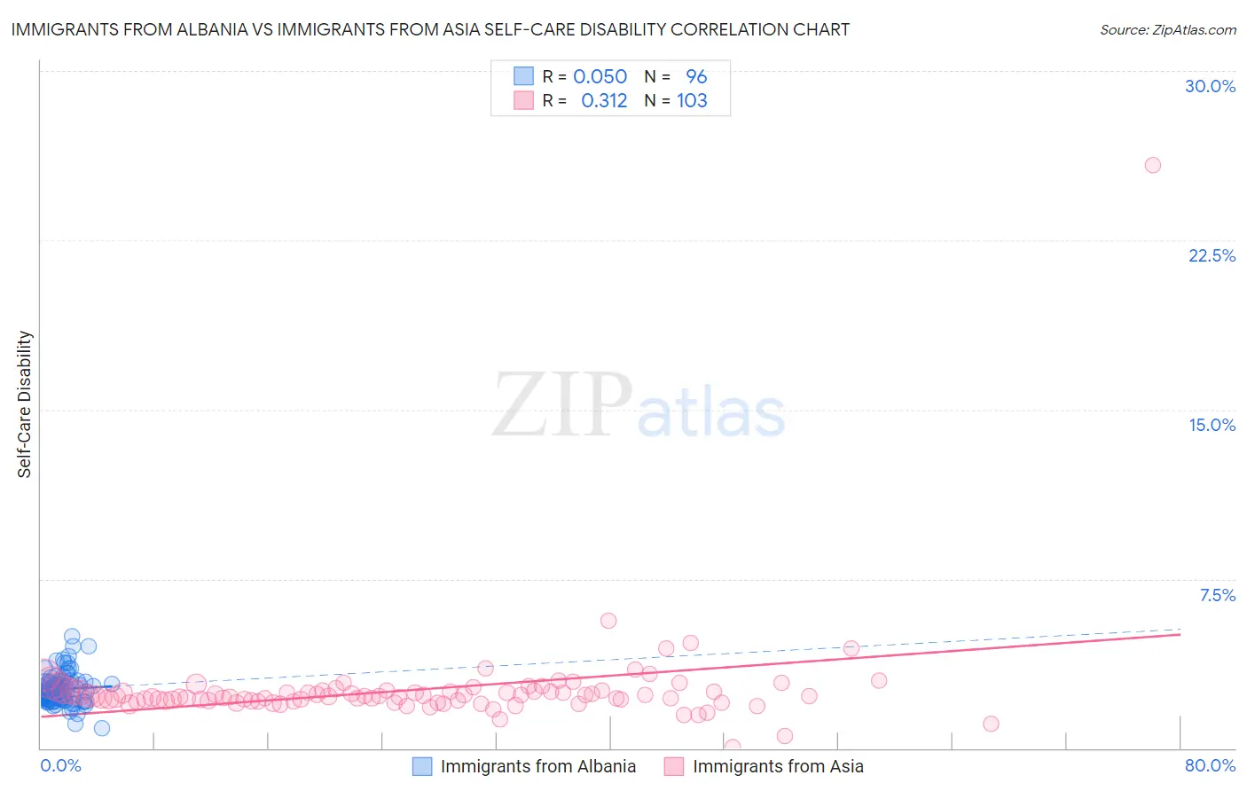 Immigrants from Albania vs Immigrants from Asia Self-Care Disability