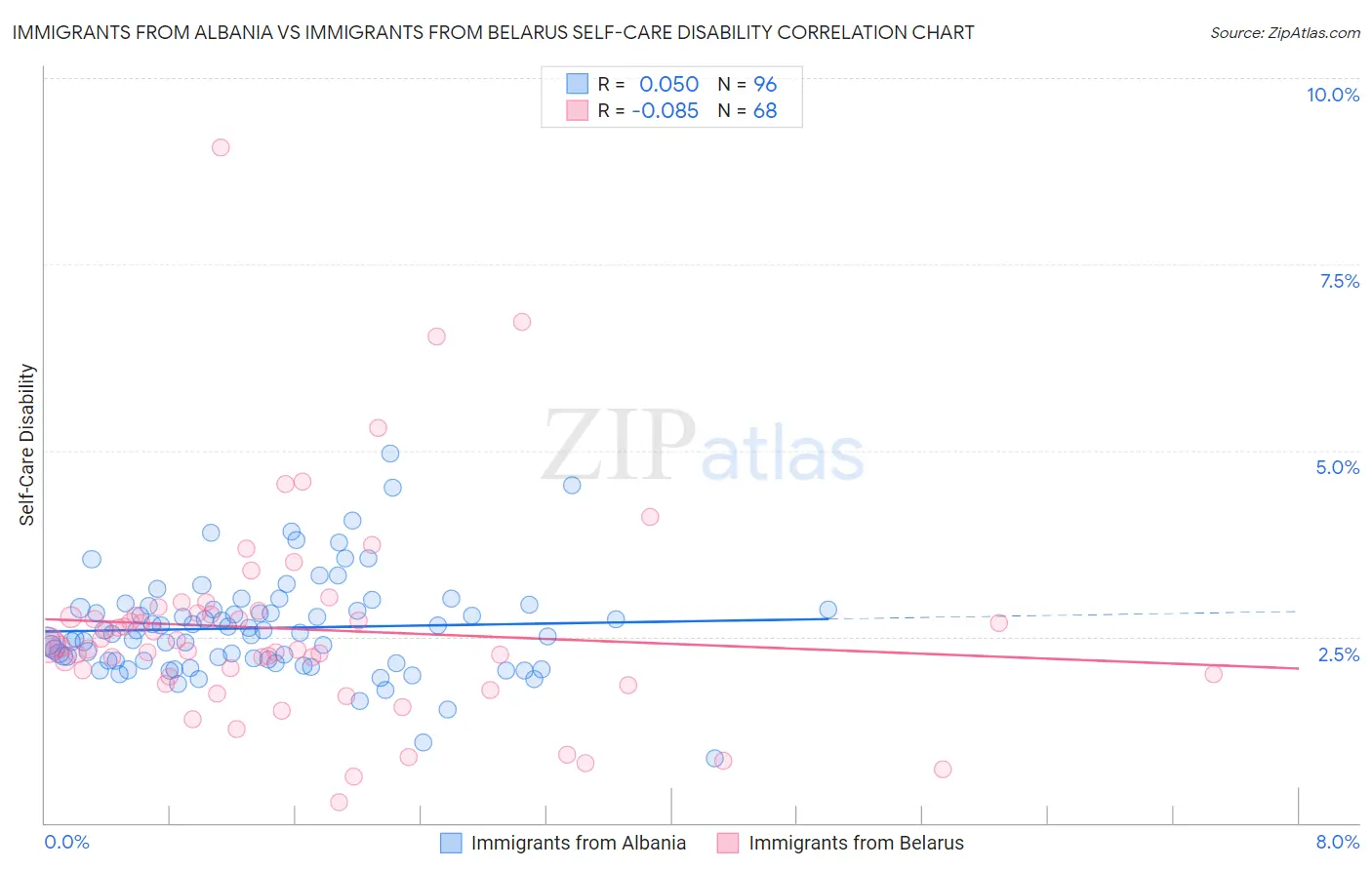 Immigrants from Albania vs Immigrants from Belarus Self-Care Disability