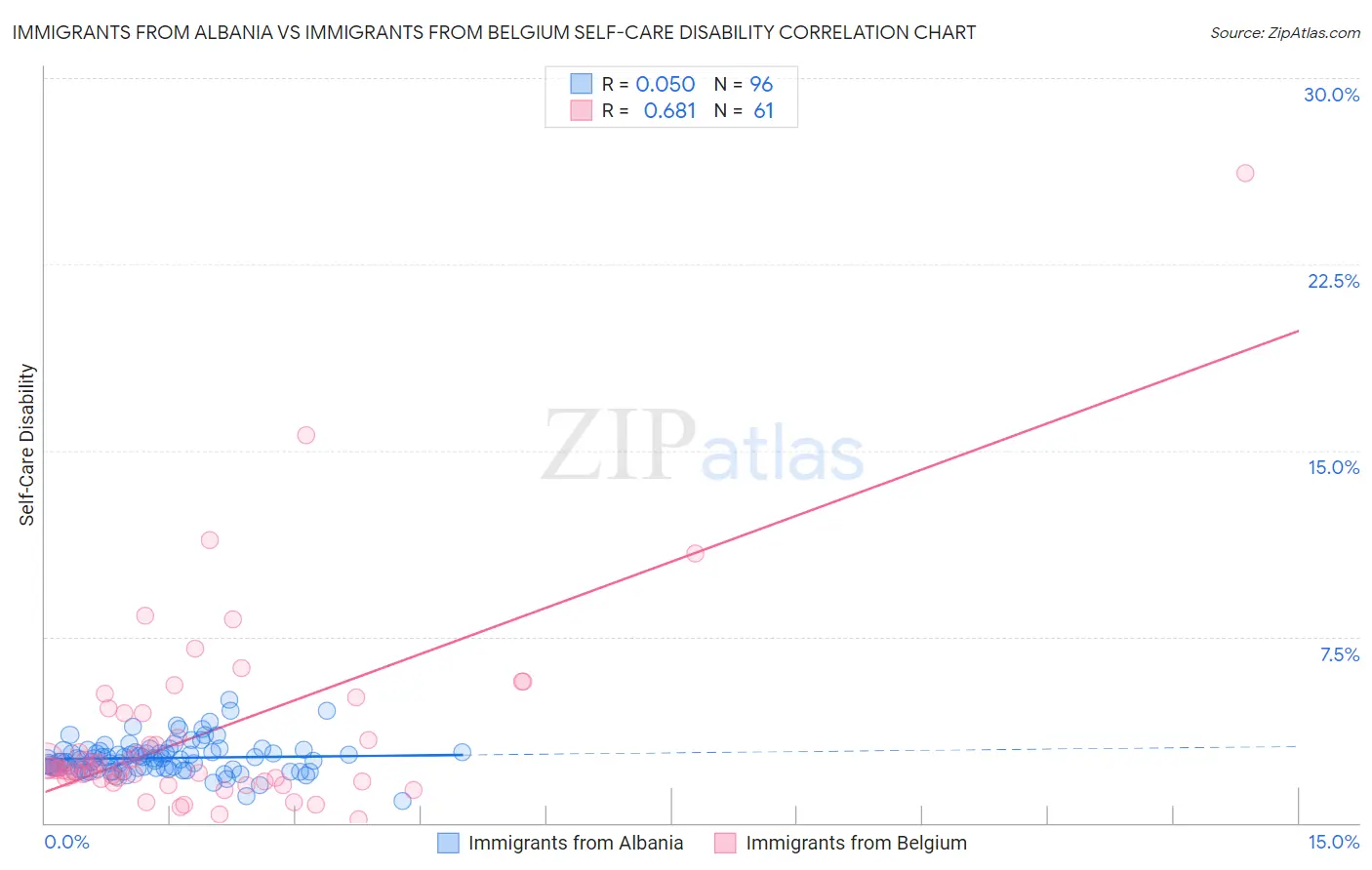 Immigrants from Albania vs Immigrants from Belgium Self-Care Disability