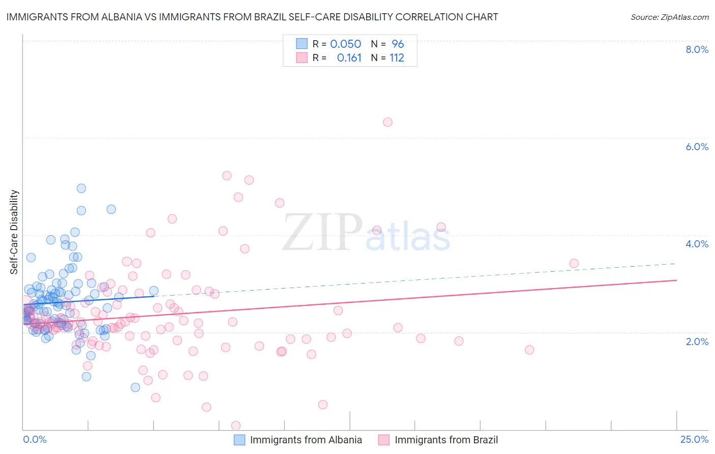 Immigrants from Albania vs Immigrants from Brazil Self-Care Disability