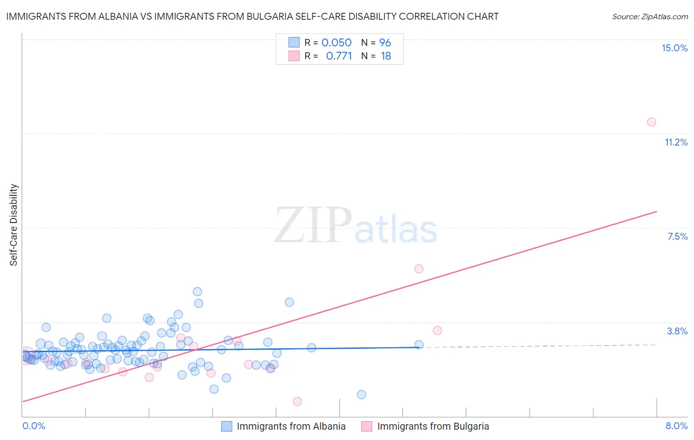 Immigrants from Albania vs Immigrants from Bulgaria Self-Care Disability