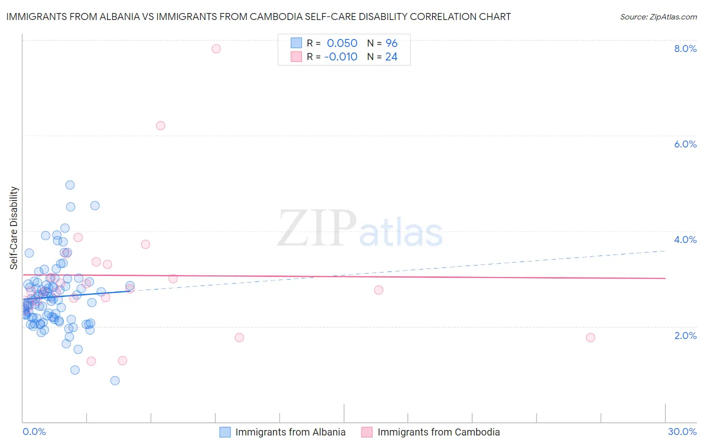 Immigrants from Albania vs Immigrants from Cambodia Self-Care Disability