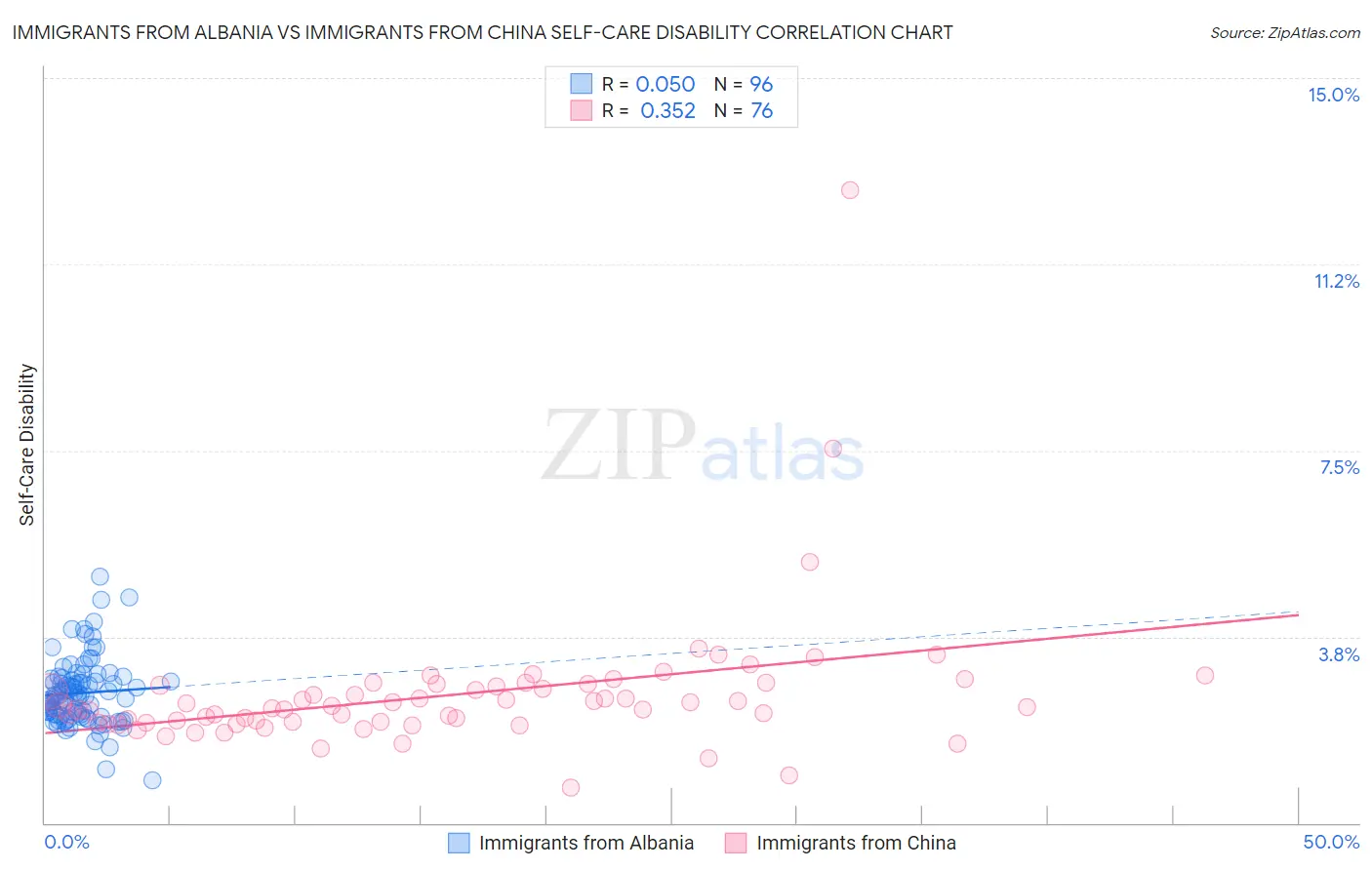 Immigrants from Albania vs Immigrants from China Self-Care Disability