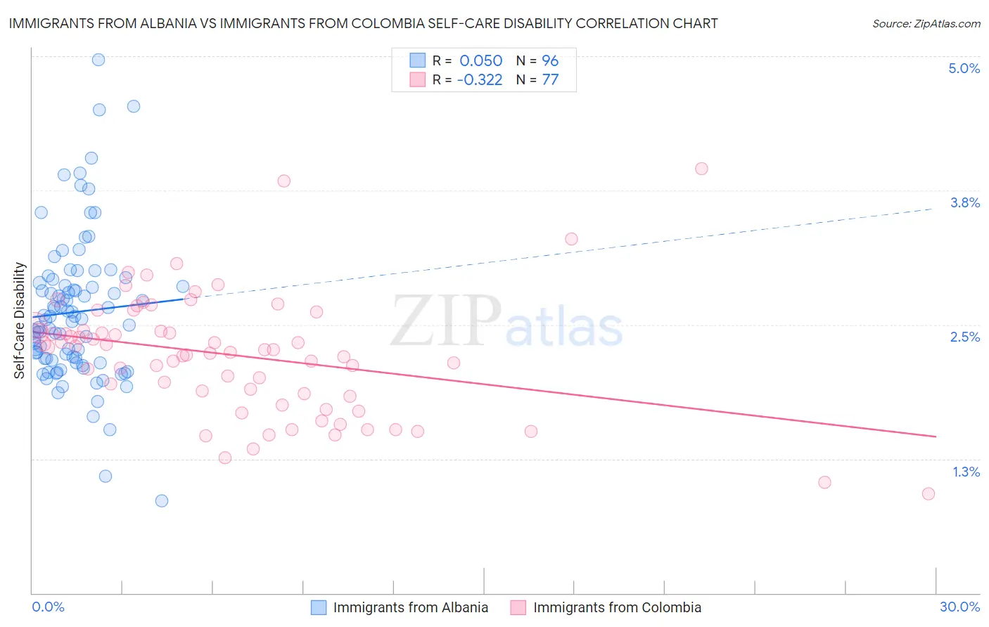 Immigrants from Albania vs Immigrants from Colombia Self-Care Disability