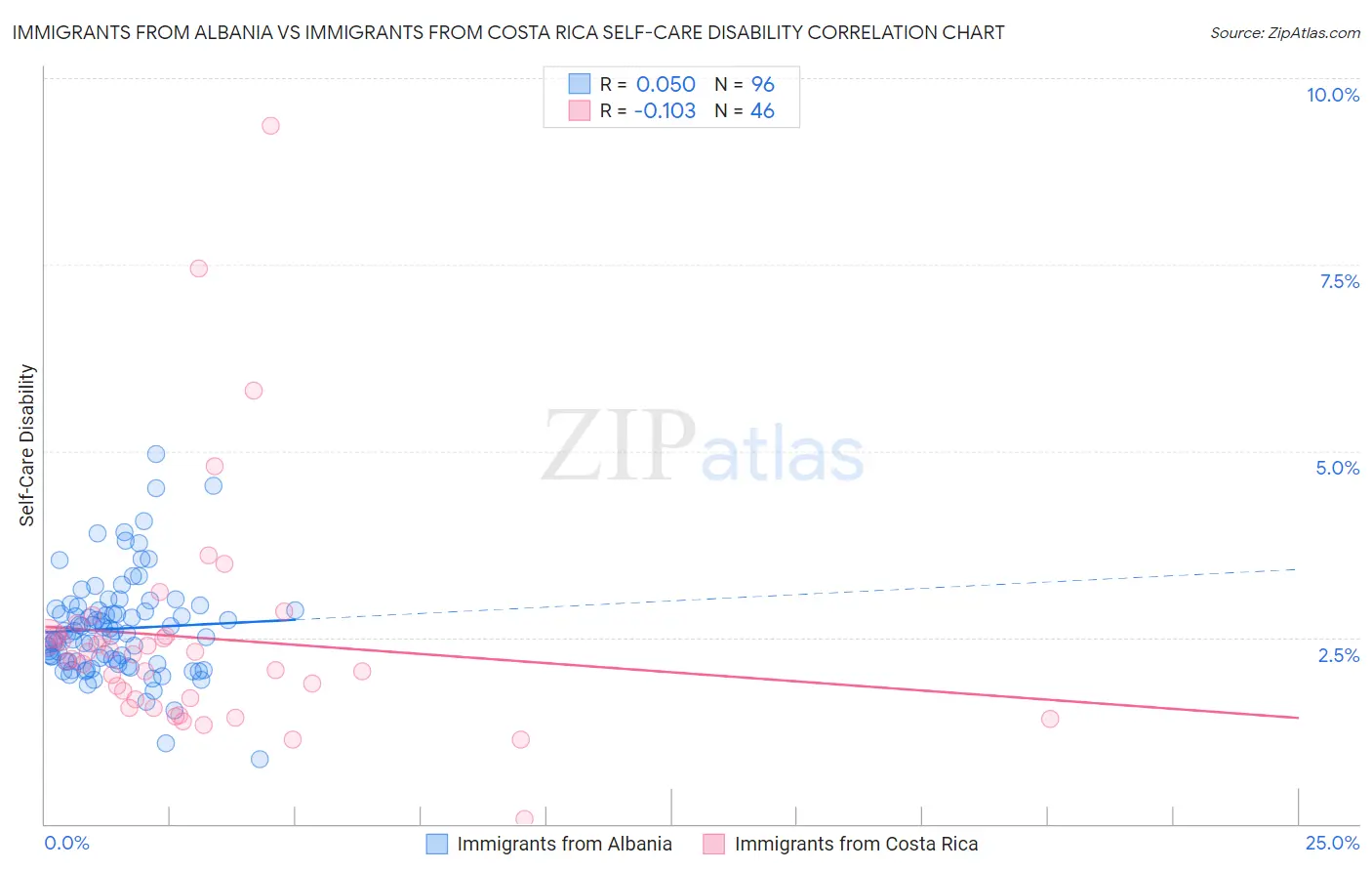 Immigrants from Albania vs Immigrants from Costa Rica Self-Care Disability