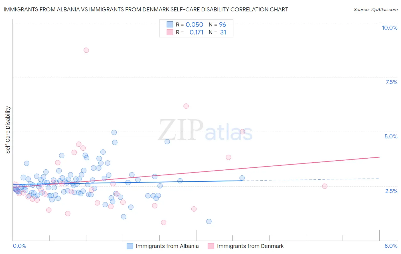 Immigrants from Albania vs Immigrants from Denmark Self-Care Disability