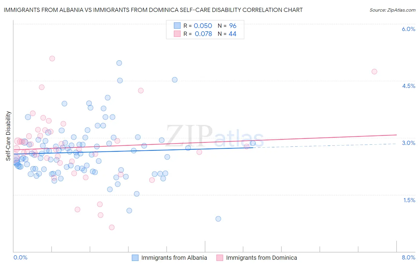 Immigrants from Albania vs Immigrants from Dominica Self-Care Disability