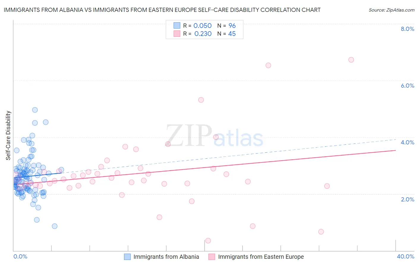 Immigrants from Albania vs Immigrants from Eastern Europe Self-Care Disability