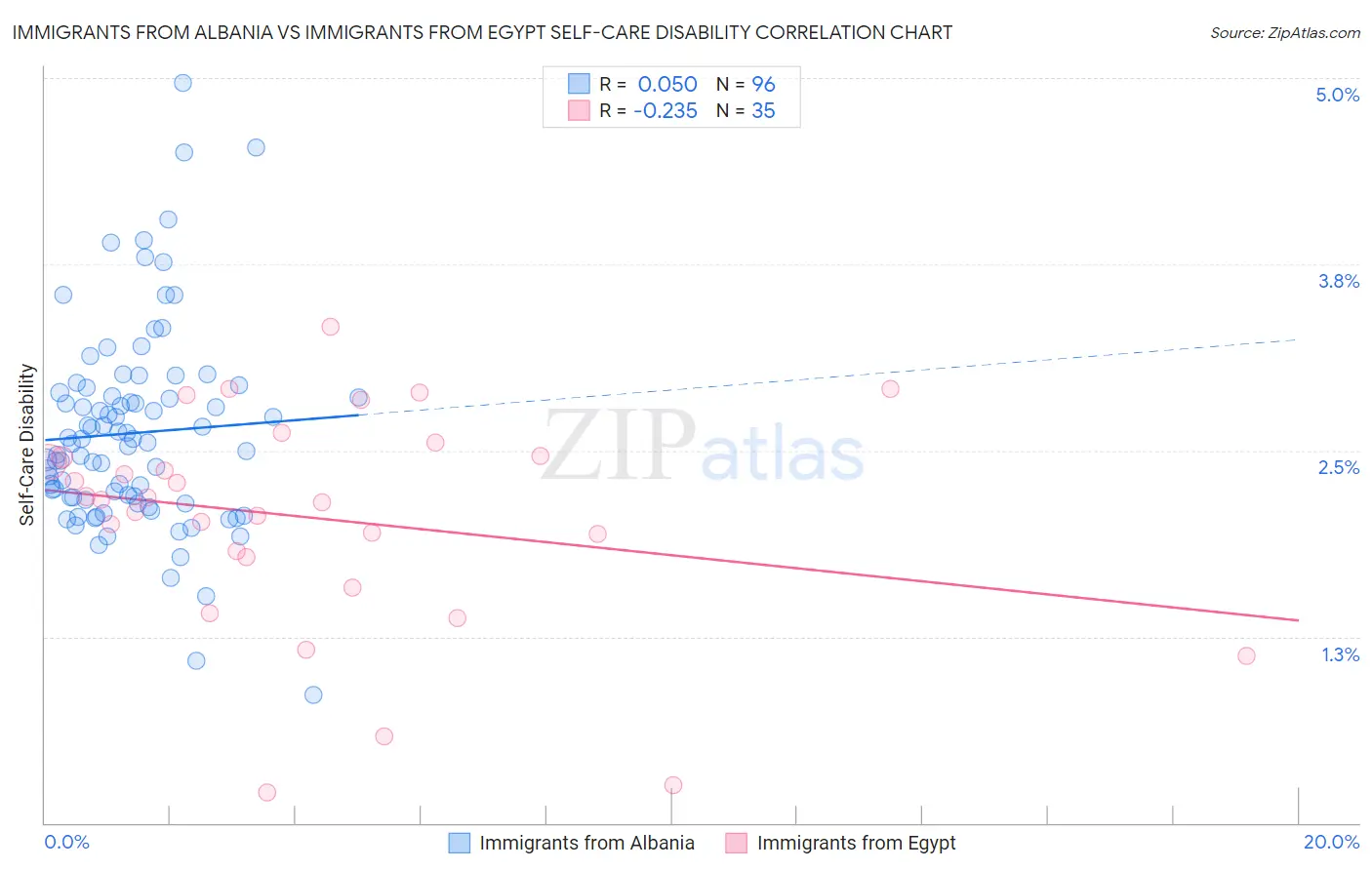 Immigrants from Albania vs Immigrants from Egypt Self-Care Disability