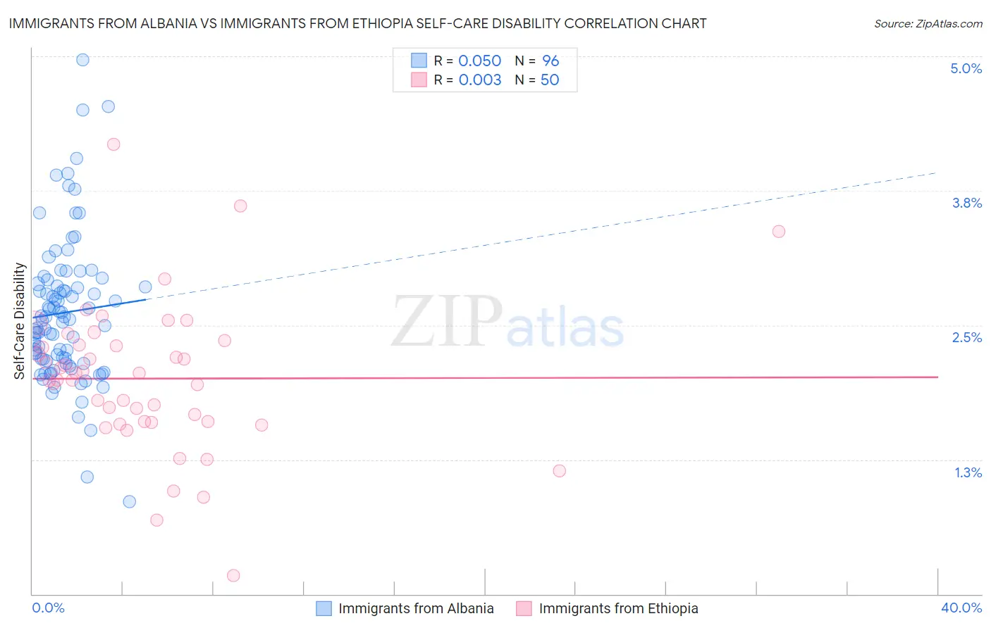 Immigrants from Albania vs Immigrants from Ethiopia Self-Care Disability