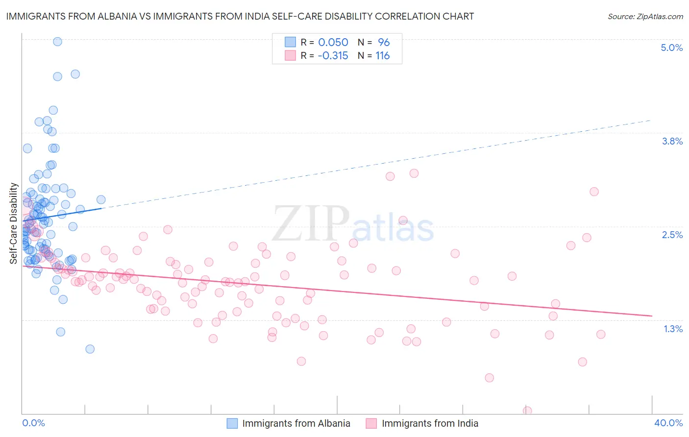 Immigrants from Albania vs Immigrants from India Self-Care Disability