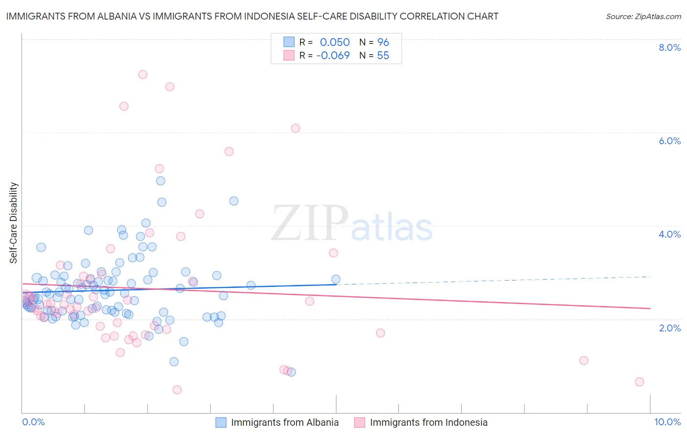 Immigrants from Albania vs Immigrants from Indonesia Self-Care Disability