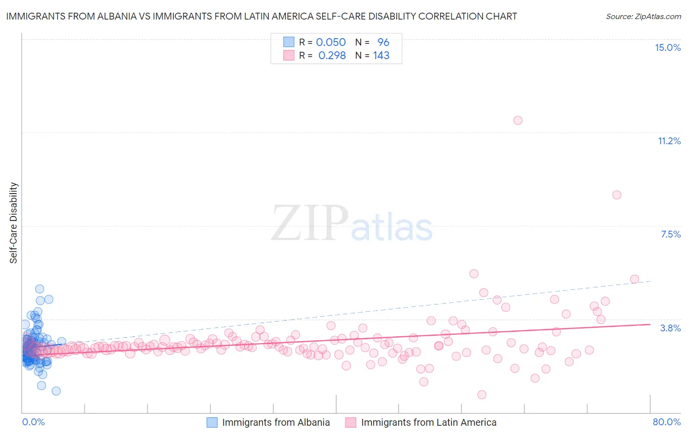 Immigrants from Albania vs Immigrants from Latin America Self-Care Disability