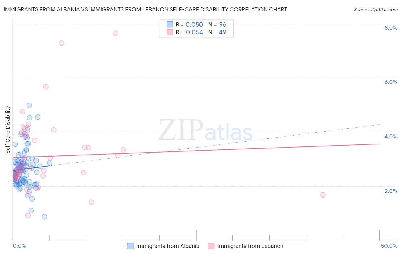 Immigrants from Albania vs Immigrants from Lebanon Self-Care Disability