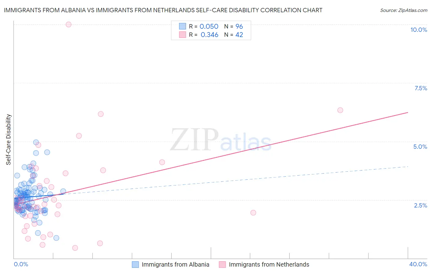 Immigrants from Albania vs Immigrants from Netherlands Self-Care Disability