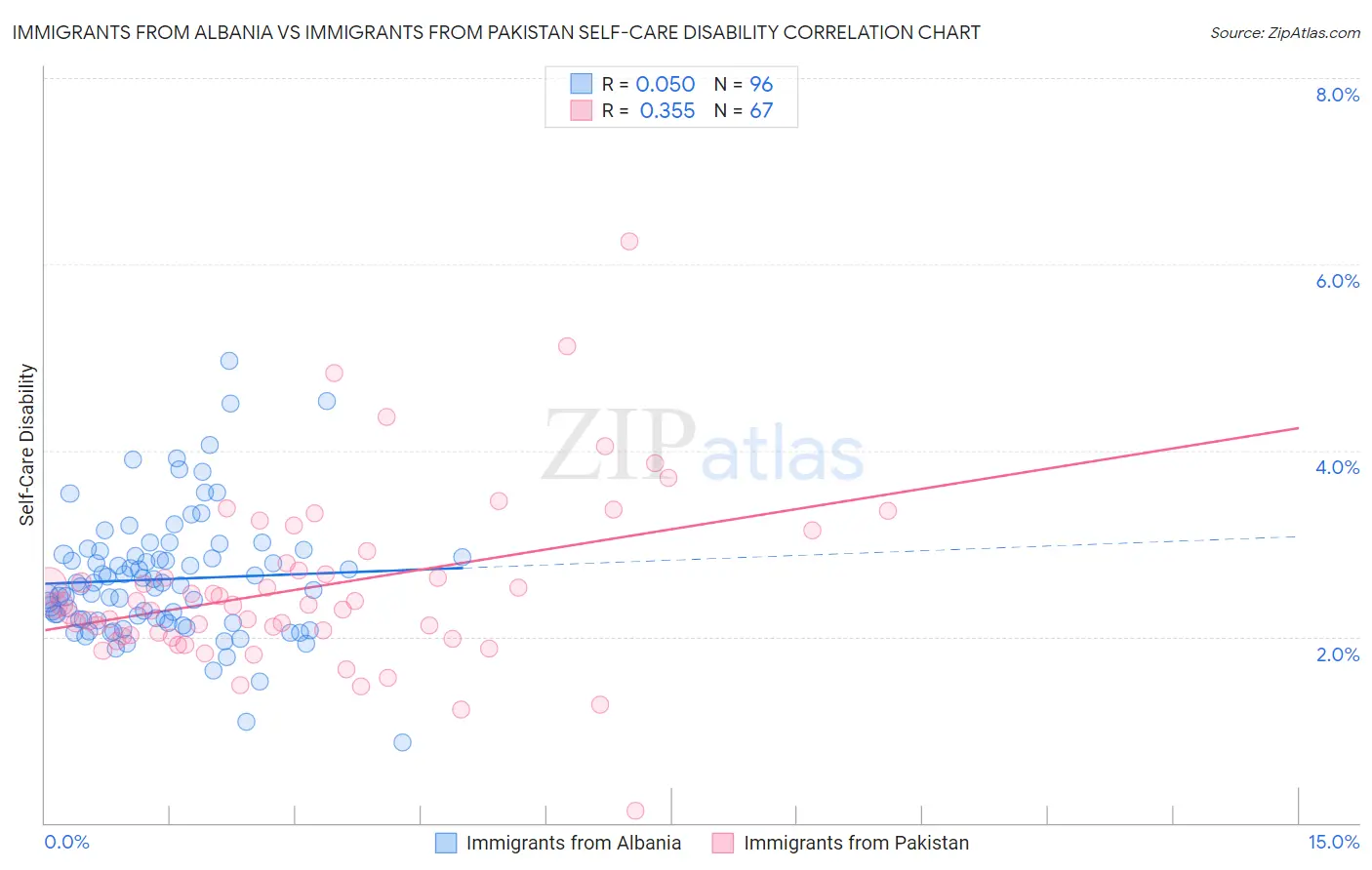 Immigrants from Albania vs Immigrants from Pakistan Self-Care Disability