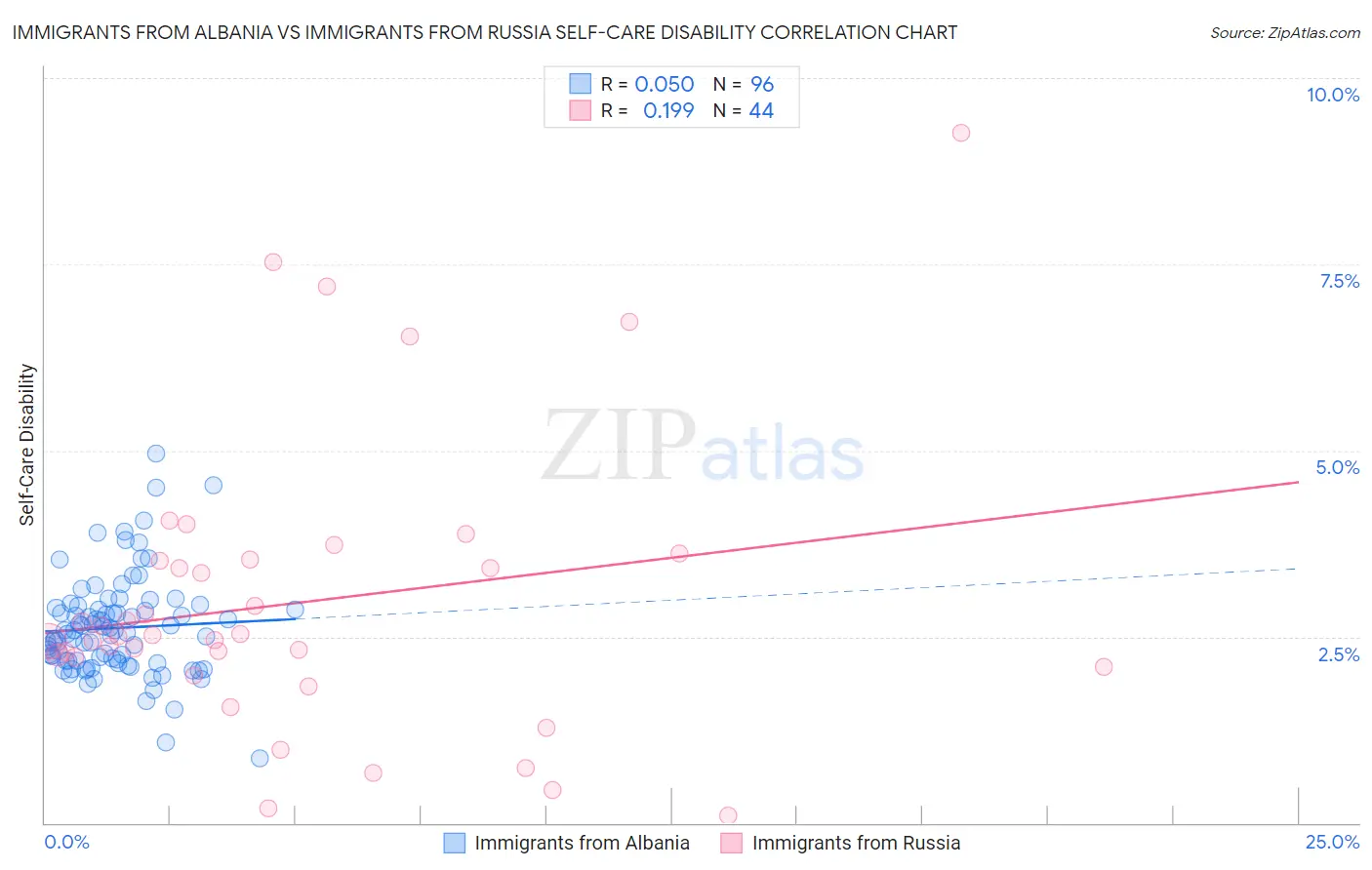 Immigrants from Albania vs Immigrants from Russia Self-Care Disability