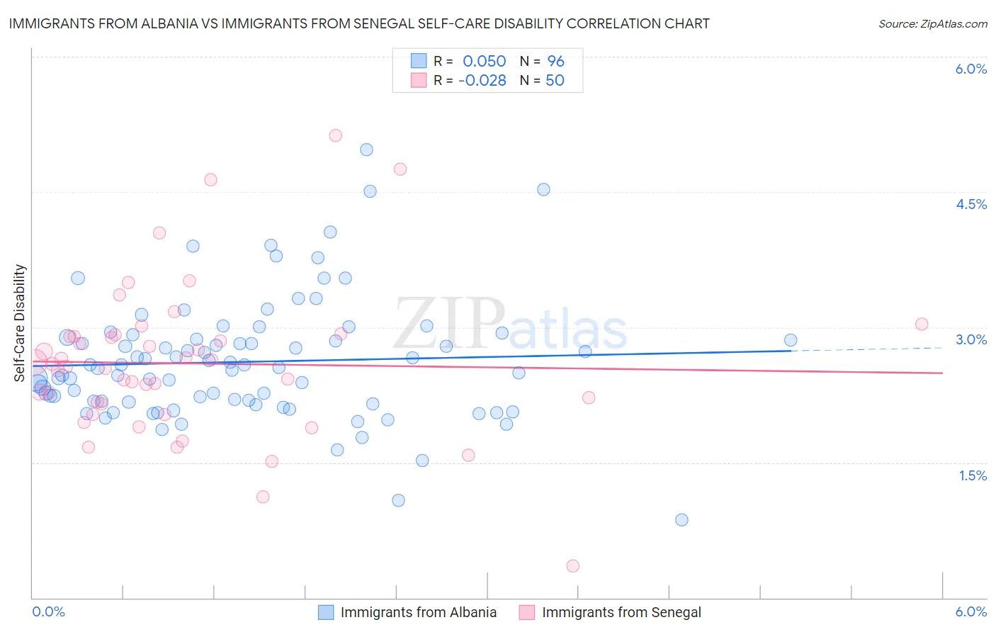 Immigrants from Albania vs Immigrants from Senegal Self-Care Disability