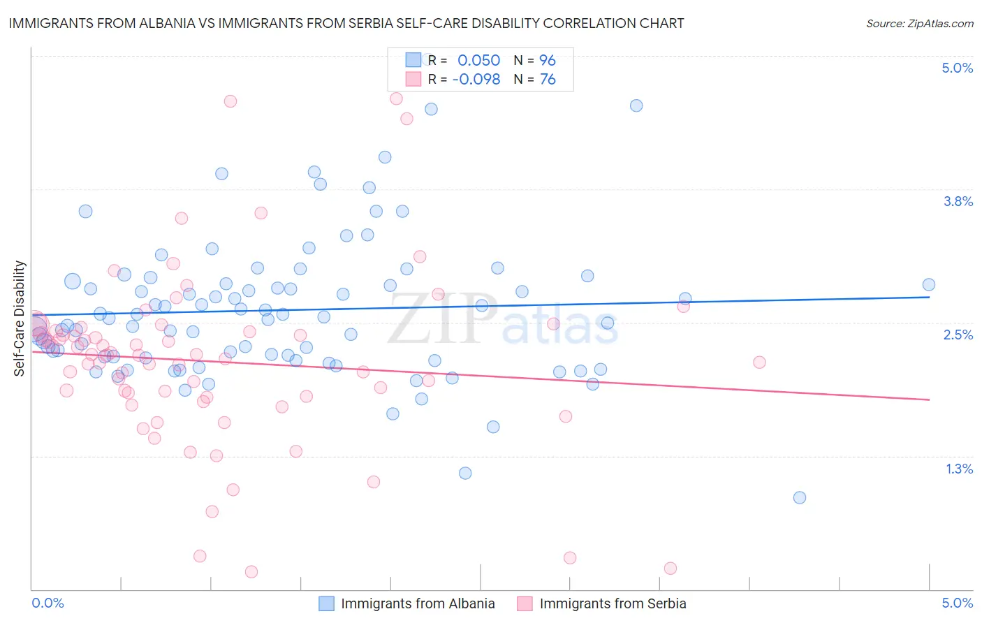 Immigrants from Albania vs Immigrants from Serbia Self-Care Disability