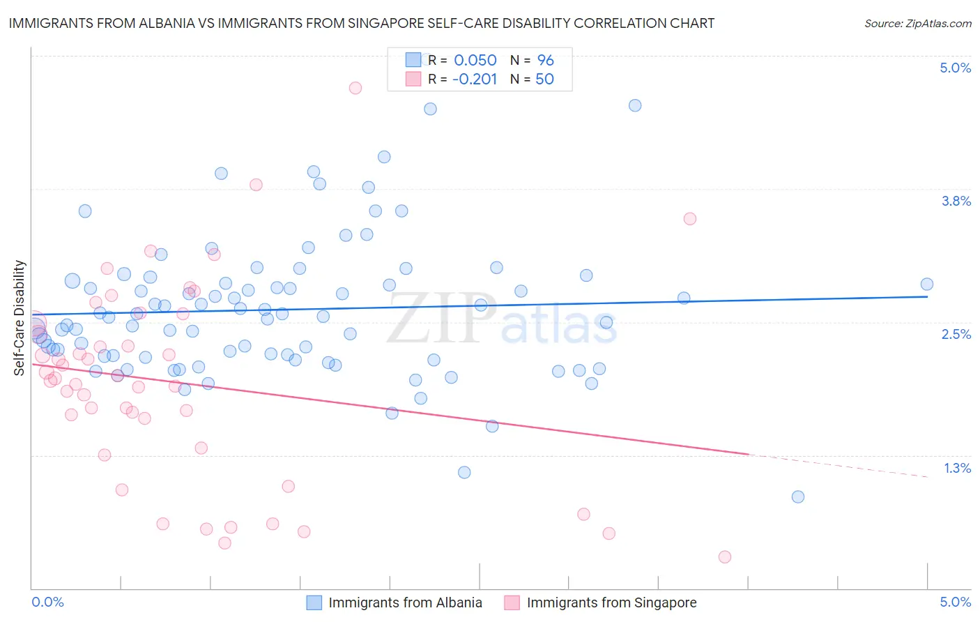 Immigrants from Albania vs Immigrants from Singapore Self-Care Disability