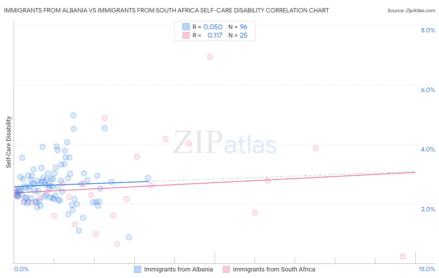 Immigrants from Albania vs Immigrants from South Africa Self-Care Disability