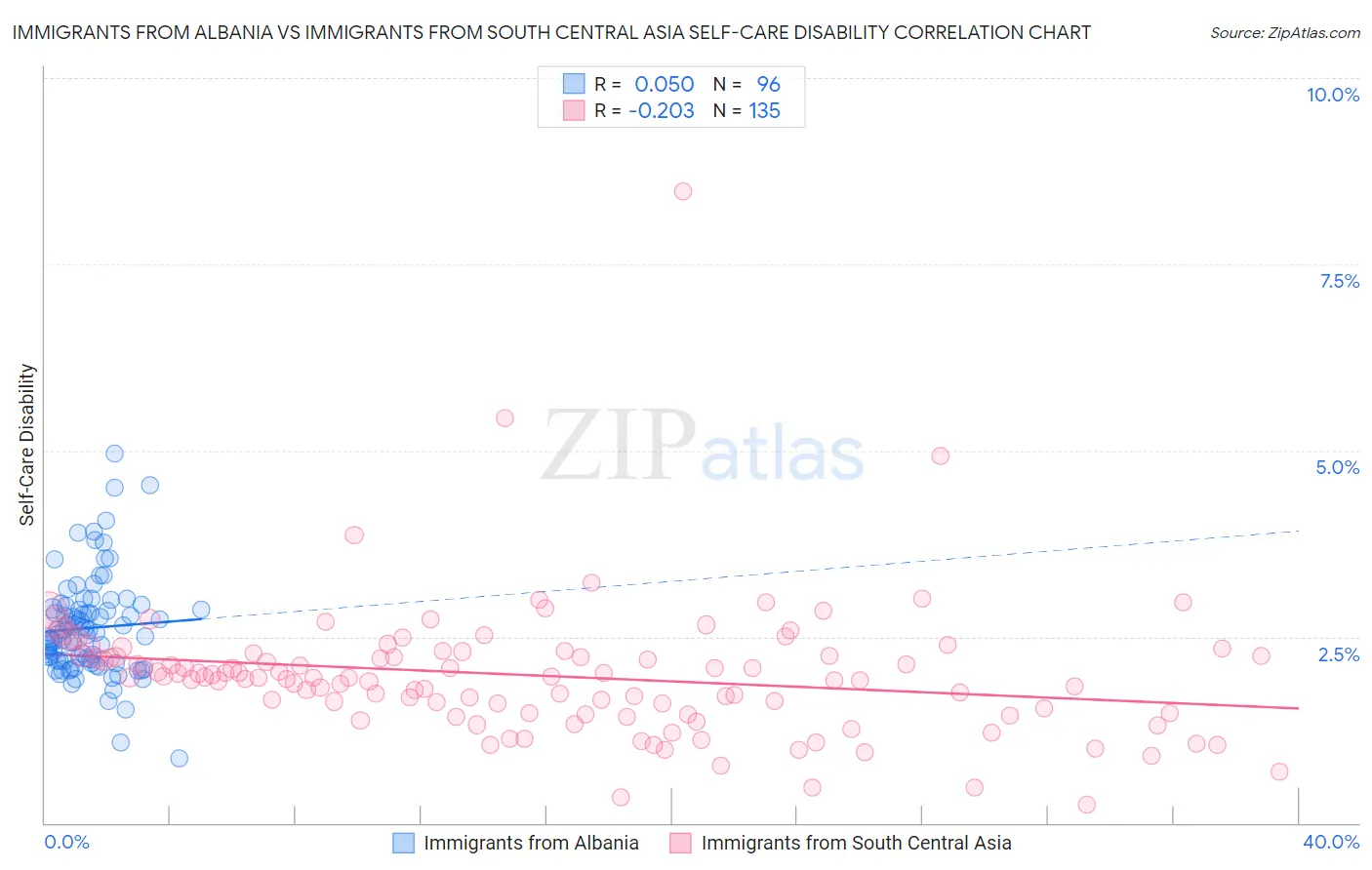 Immigrants from Albania vs Immigrants from South Central Asia Self-Care Disability