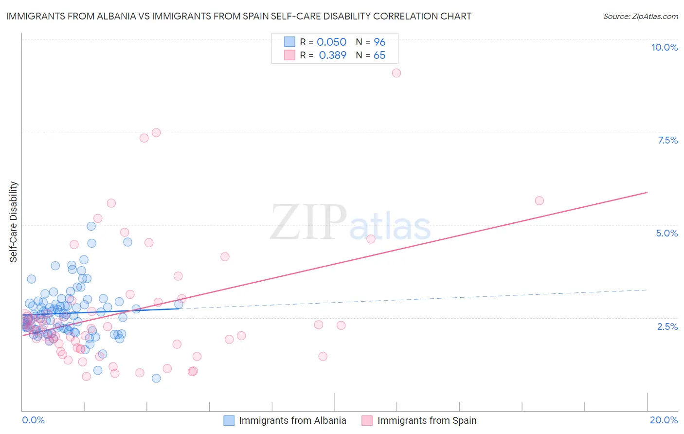 Immigrants from Albania vs Immigrants from Spain Self-Care Disability