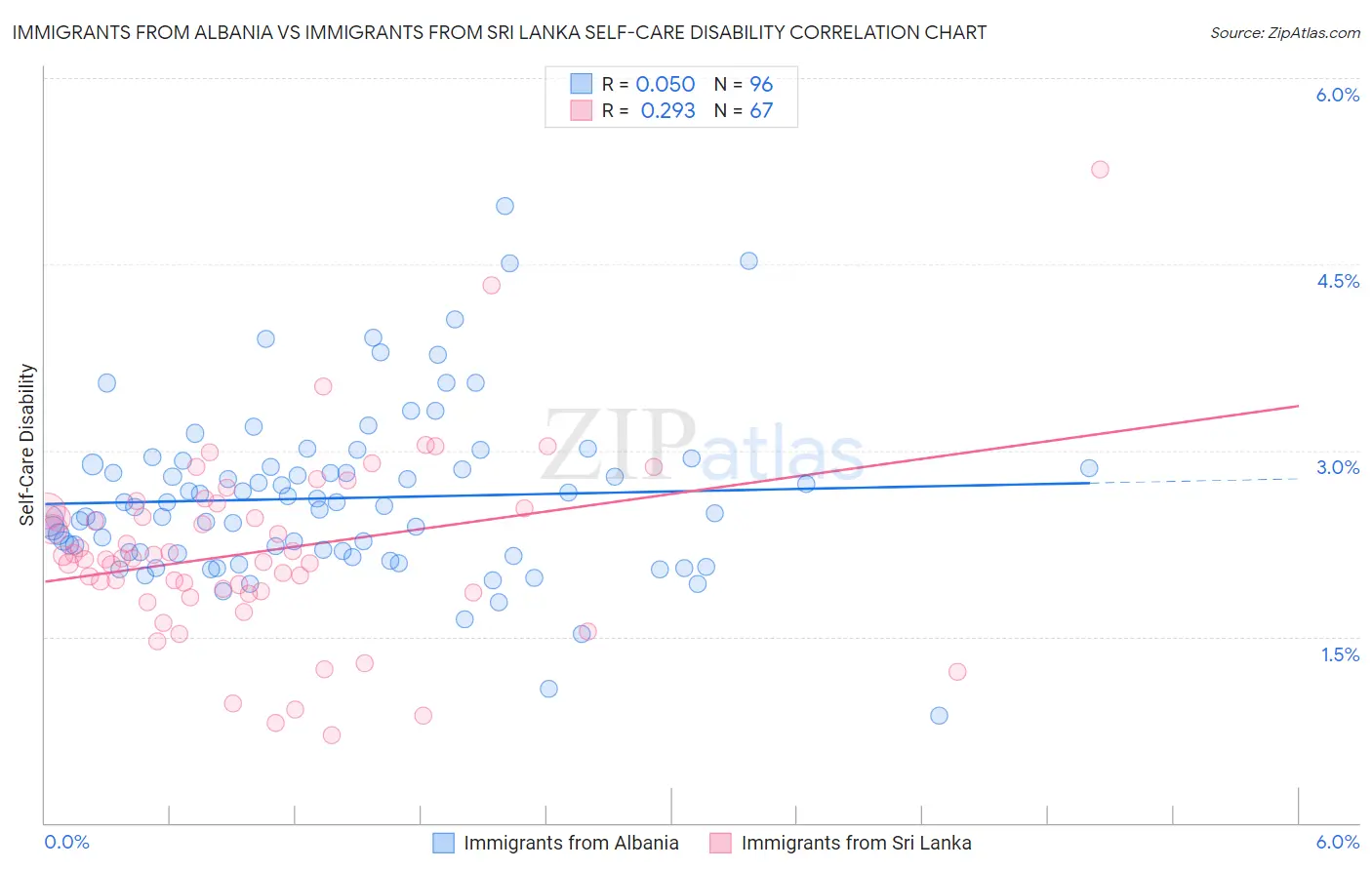 Immigrants from Albania vs Immigrants from Sri Lanka Self-Care Disability