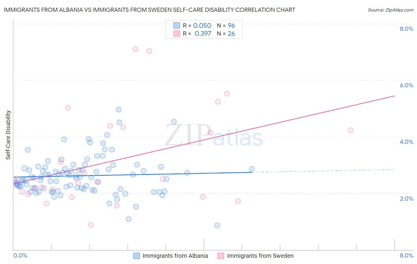 Immigrants from Albania vs Immigrants from Sweden Self-Care Disability