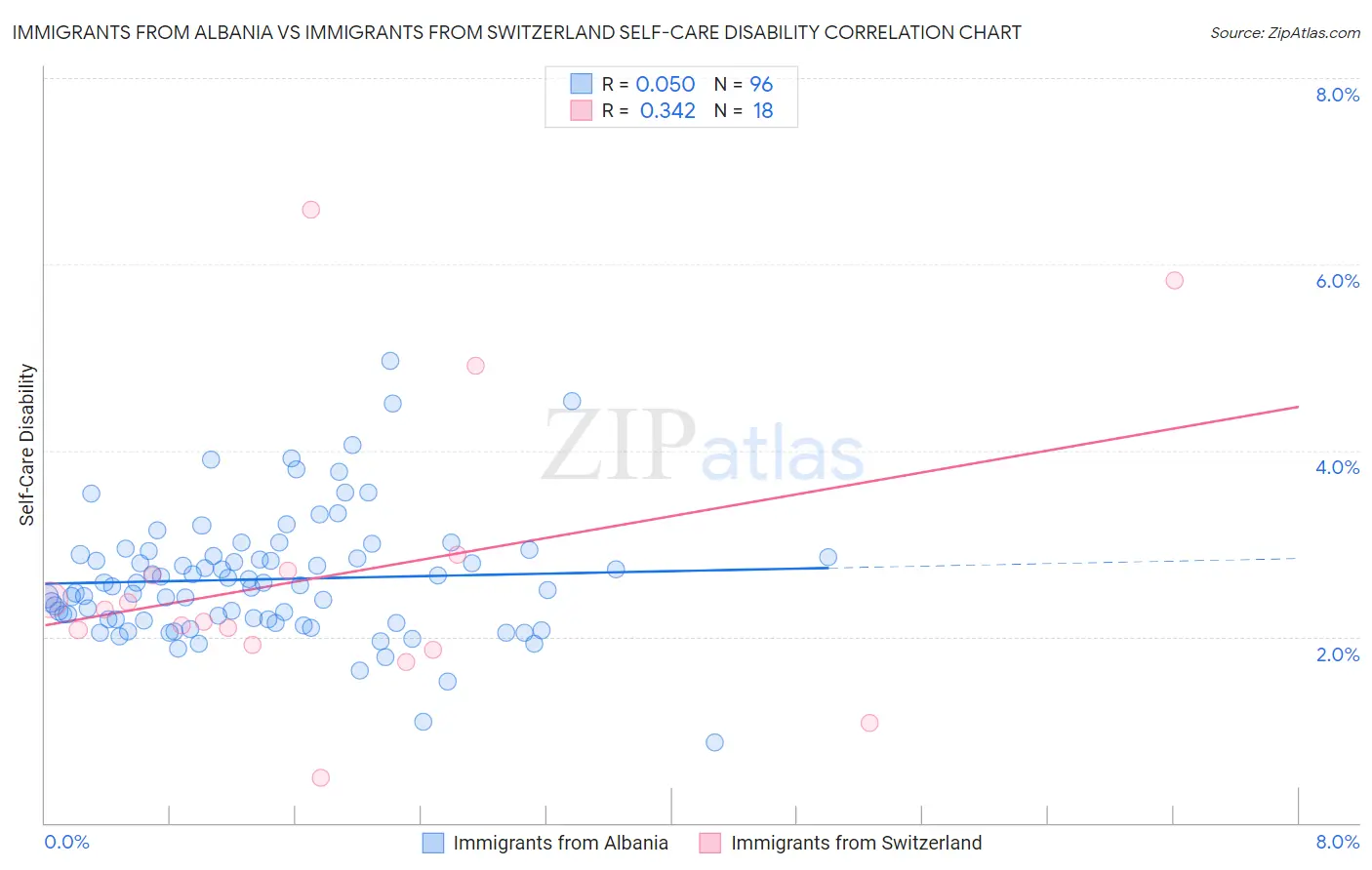 Immigrants from Albania vs Immigrants from Switzerland Self-Care Disability